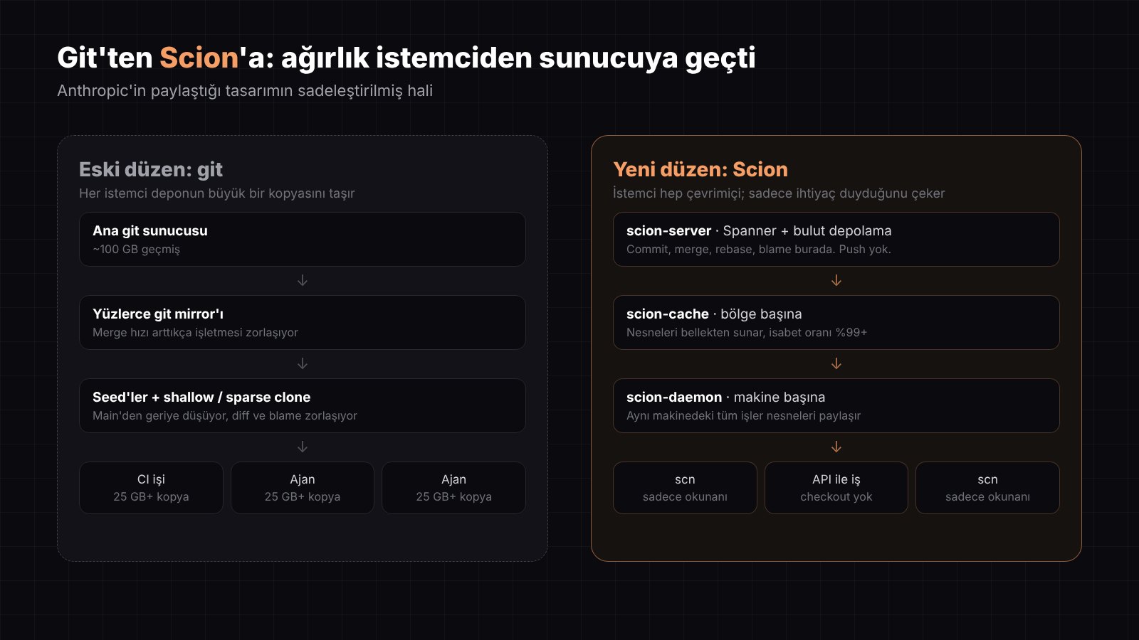 Git ile Scion mimarisinin karşılaştırması: git'te her istemci büyük kopya taşırken Scion'da istemci sunucu, bölgesel önbellek ve makine başına daemon üzerinden sadece ihtiyacını çekiyor