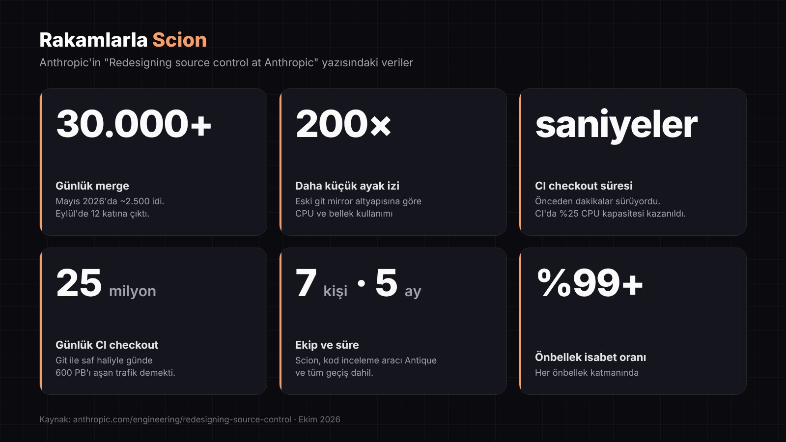 Rakamlarla Scion: günde 30.000'den fazla merge, 200 kat daha küçük ayak izi, saniyeler süren checkout, günde 25 milyon CI checkout, 7 kişi ve 5 ay, yüzde 99'un üzerinde önbellek isabeti