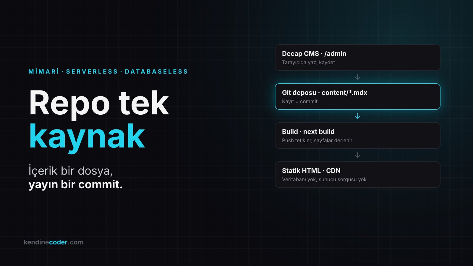 Databaseless ve Serverless Mimari: Repo Tek Kaynak, Yayın Bir Commit