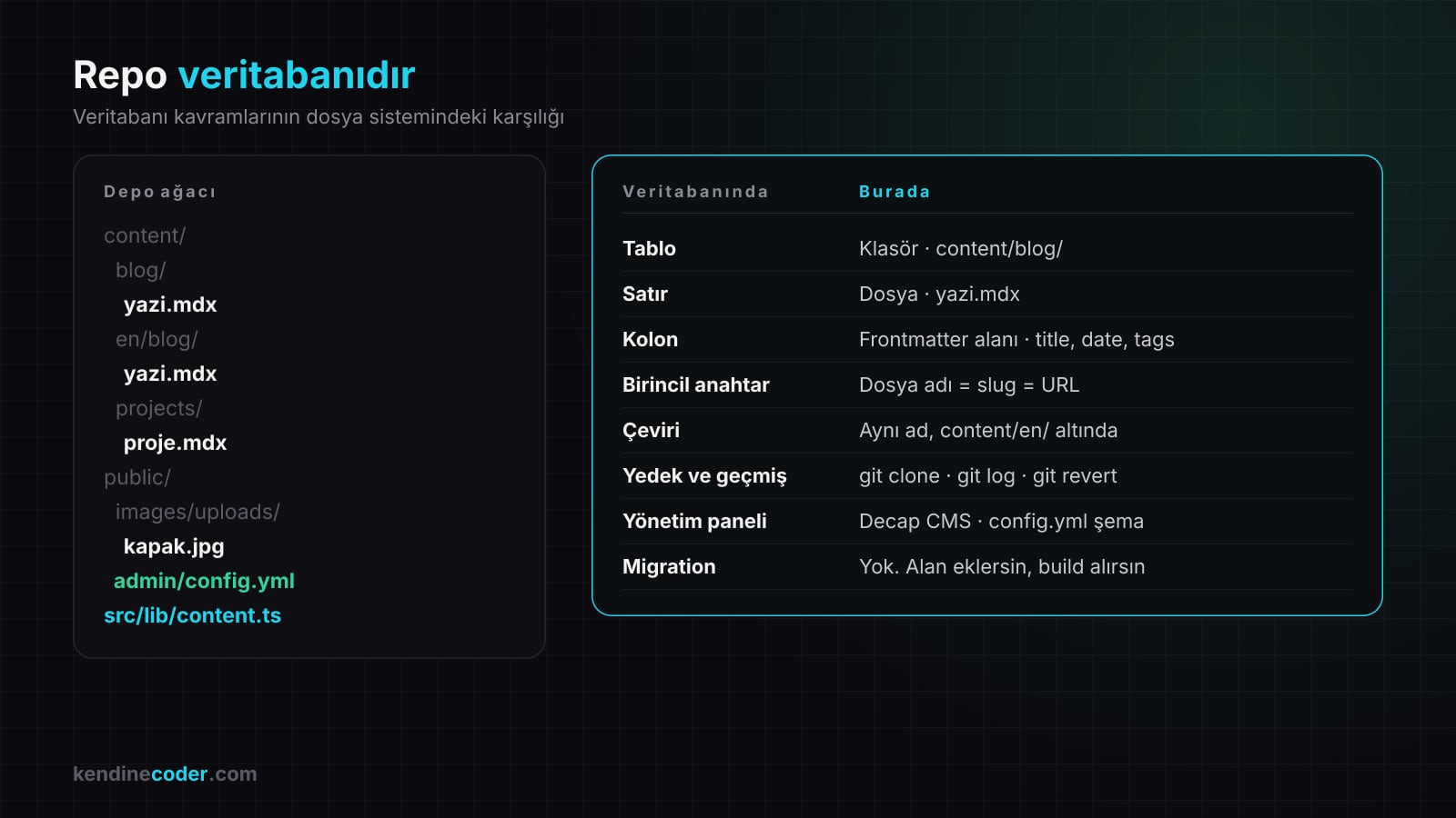 Repo veritabanıdır: tablo klasöre, satır MDX dosyasına, kolon frontmatter alanına, birincil anahtar dosya adına, yedek ve geçmiş git komutlarına, yönetim paneli Decap CMS'e karşılık geliyor; migration yok