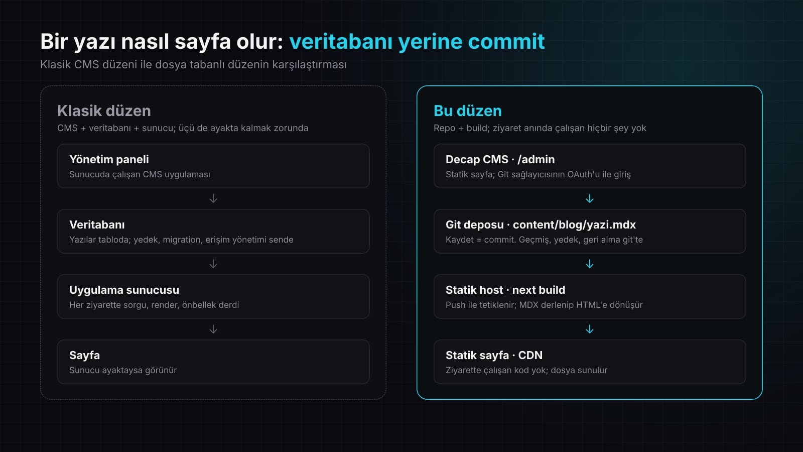 Klasik düzen ile bu düzenin karşılaştırması: klasik düzende yönetim paneli, veritabanı ve uygulama sunucusu ayakta kalmak zorunda; bu düzende Decap CMS Git deposuna commit atıyor, statik host build alıyor ve sayfa CDN'den sunuluyor