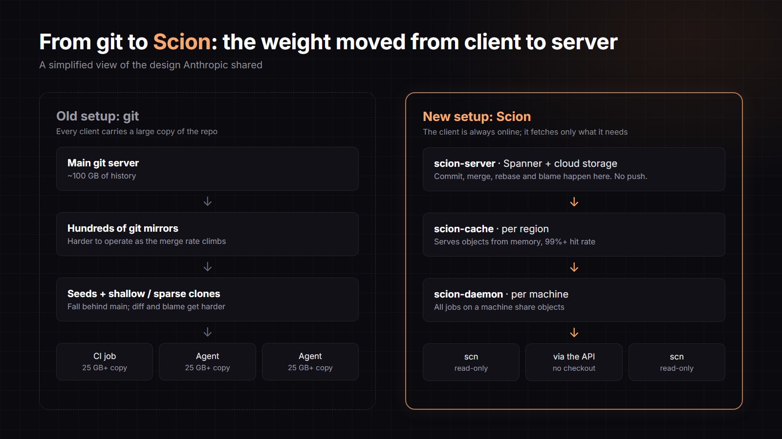 Comparison of git and Scion architectures: in git every client carries a large copy, while in Scion the client pulls only what it needs via the server, a regional cache and a per-machine daemon