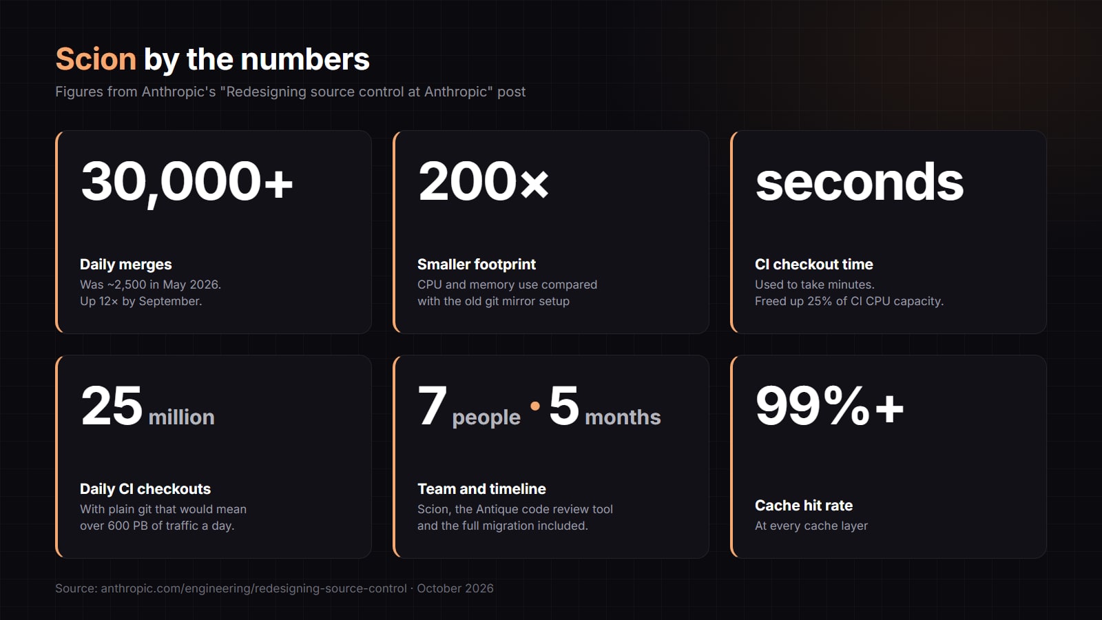 Scion in numbers: over 30,000 merges a day, a 200x smaller footprint, checkouts in seconds, 25 million CI checkouts a day, 7 people and 5 months, over 99 percent cache hit rate