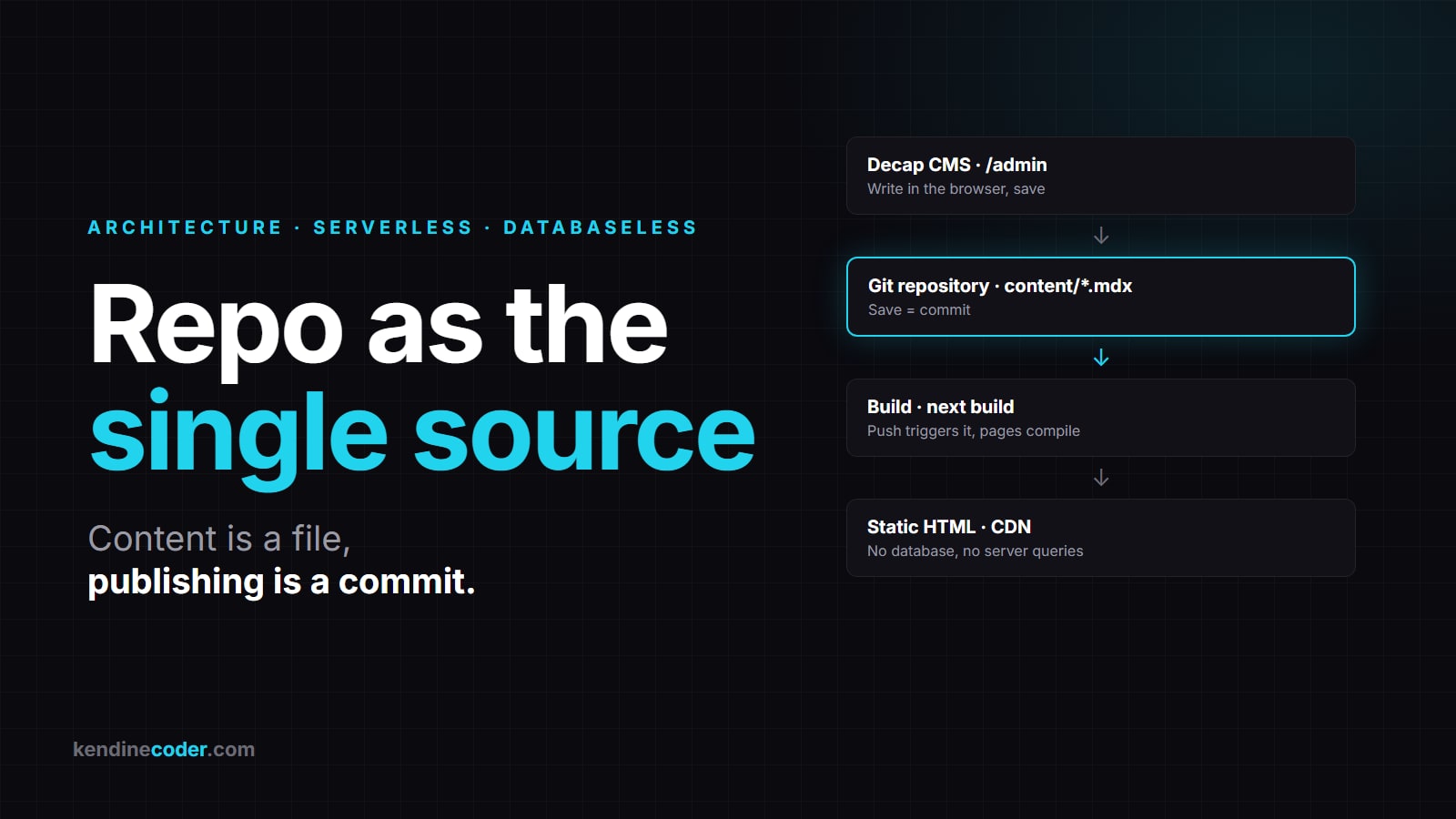 Databaseless and Serverless Architecture: The Repo Is the Source, Publishing Is a Commit