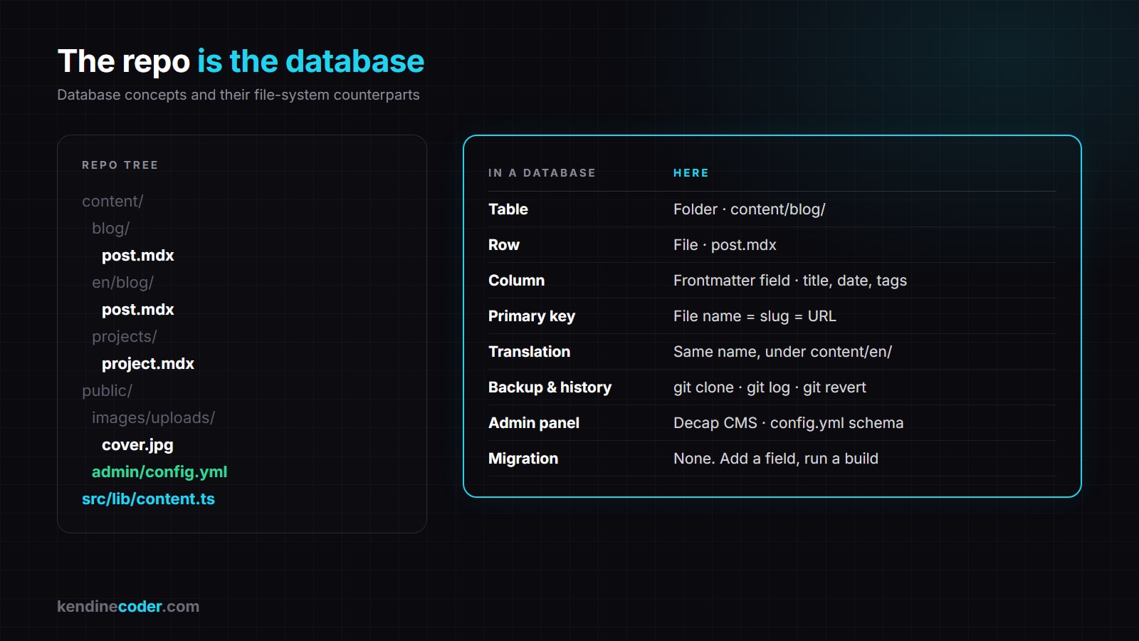 The repo is the database: a table maps to a folder, a row to an MDX file, a column to a frontmatter field, the primary key to the file name, backup and history to git commands, the admin panel to Decap CMS; there are no migrations