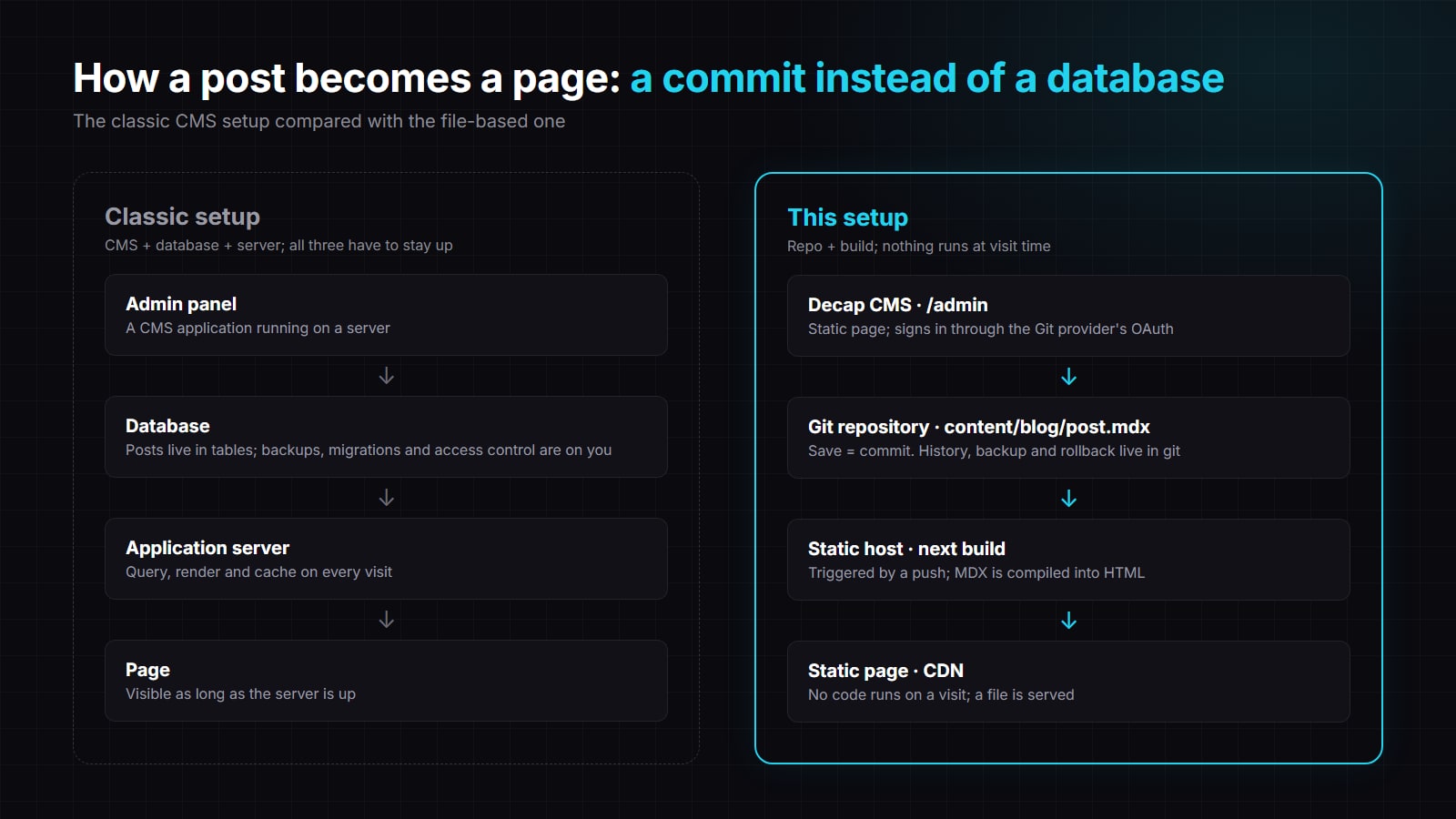 Classic setup versus this setup: in the classic one the admin panel, database and application server all have to stay up; in this one Decap CMS commits to the Git repository, the static host runs the build and the page is served from a CDN